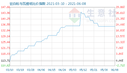 6月8日鈦白粉與瓦楞紙比價(jià)指數(shù)圖