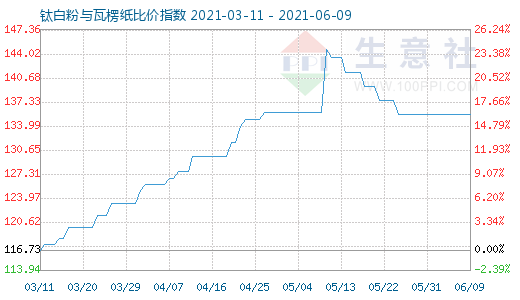 6月9日鈦白粉與瓦楞紙比價(jià)指數(shù)圖