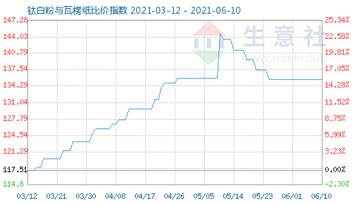 6月10日鈦白粉與瓦楞紙比價指數(shù)圖