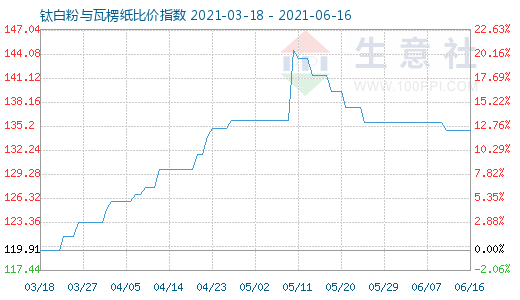 6月16日鈦白粉與瓦楞紙比價(jià)指數(shù)圖