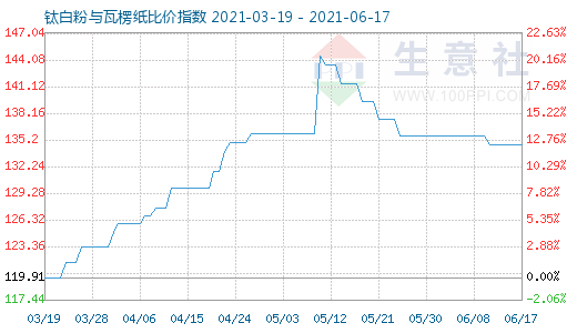 6月17日鈦白粉與瓦楞紙比價(jià)指數(shù)圖