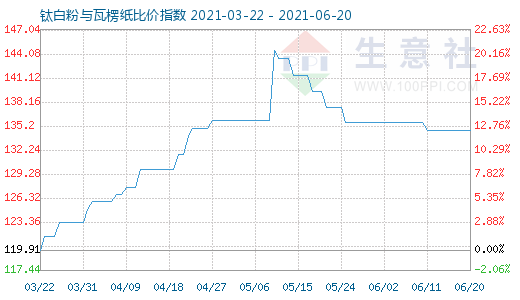 6月20日鈦白粉與瓦楞紙比價指數(shù)圖