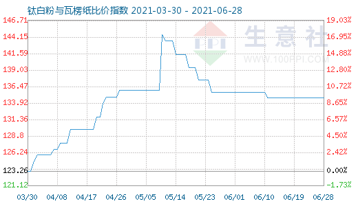 6月28日鈦白粉與瓦楞紙比價(jià)指數(shù)圖