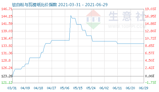 6月29日鈦白粉與瓦楞紙比價(jià)指數(shù)圖