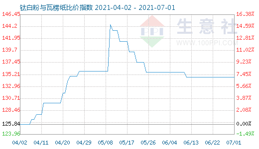 7月1日鈦白粉與瓦楞紙比價指數(shù)圖