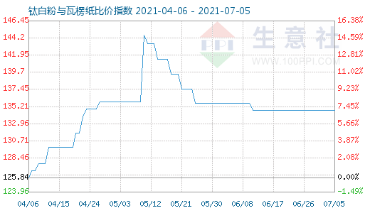 7月5日鈦白粉與瓦楞紙比價(jià)指數(shù)圖