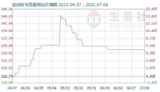 7月6日鈦白粉與瓦楞紙比價(jià)指數(shù)圖