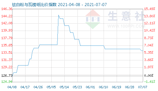 7月7日鈦白粉與瓦楞紙比價指數(shù)圖