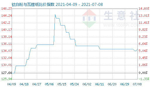 7月8日鈦白粉與瓦楞紙比價(jià)指數(shù)圖