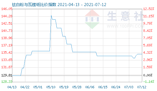 7月12日鈦白粉與瓦楞紙比價指數(shù)圖