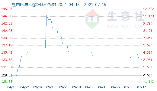 7月15日鈦白粉與瓦楞紙比價(jià)指數(shù)圖