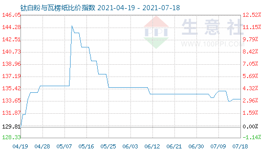 7月18日鈦白粉與瓦楞紙比價(jià)指數(shù)圖