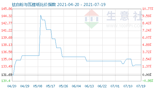 7月19日鈦白粉與瓦楞紙比價(jià)指數(shù)圖