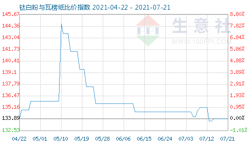 7月21日鈦白粉與瓦楞紙比價(jià)指數(shù)圖