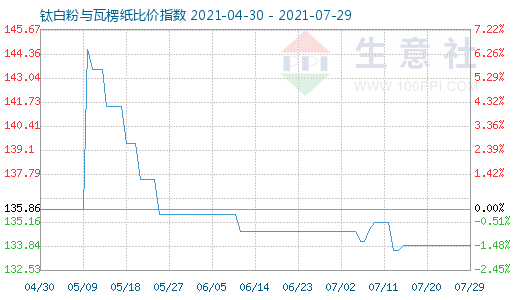 7月29日鈦白粉與瓦楞紙比價(jià)指數(shù)圖