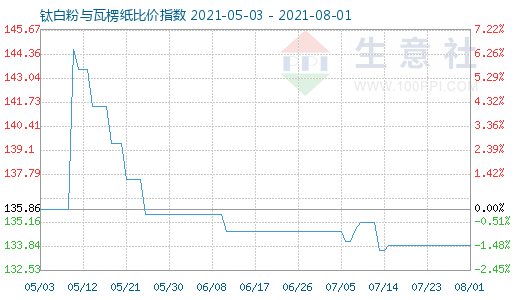 8月1日鈦白粉與瓦楞紙比價指數(shù)圖