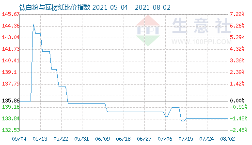 8月2日鈦白粉與瓦楞紙比價指數圖