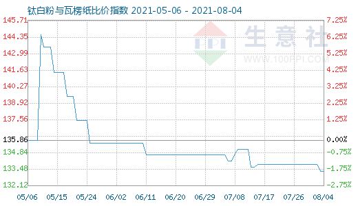 8月4日鈦白粉與瓦楞紙比價(jià)指數(shù)圖