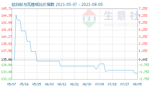 8月5日鈦白粉與瓦楞紙比價指數(shù)圖