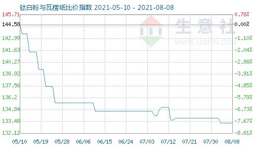 8月8日鈦白粉與瓦楞紙比價(jià)指數(shù)圖