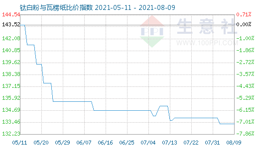 8月9日鈦白粉與瓦楞紙比價(jià)指數(shù)圖