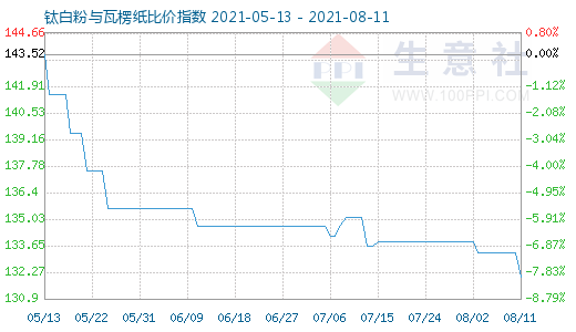 8月11日鈦白粉與瓦楞紙比價(jià)指數(shù)圖