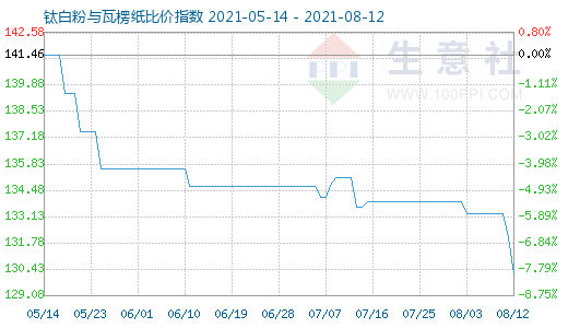 8月12日鈦白粉與瓦楞紙比價(jià)指數(shù)圖