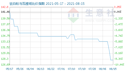 8月15日鈦白粉與瓦楞紙比價指數(shù)圖