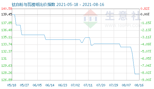 8月16日鈦白粉與瓦楞紙比價(jià)指數(shù)圖