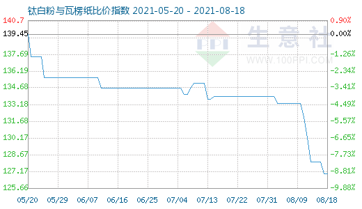 8月18日鈦白粉與瓦楞紙比價指數(shù)圖