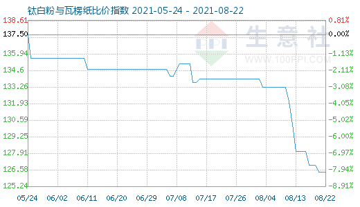 8月22日鈦白粉與瓦楞紙比價指數(shù)圖