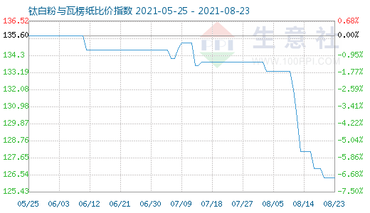 8月23日鈦白粉與瓦楞紙比價(jià)指數(shù)圖