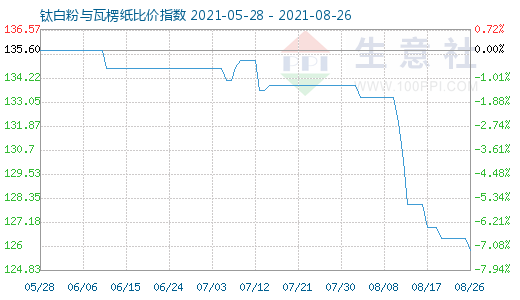 8月26日鈦白粉與瓦楞紙比價指數(shù)圖