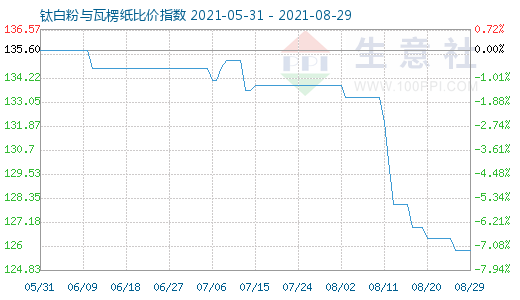 8月29日鈦白粉與瓦楞紙比價(jià)指數(shù)圖