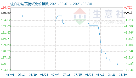 8月30日鈦白粉與瓦楞紙比價(jià)指數(shù)圖