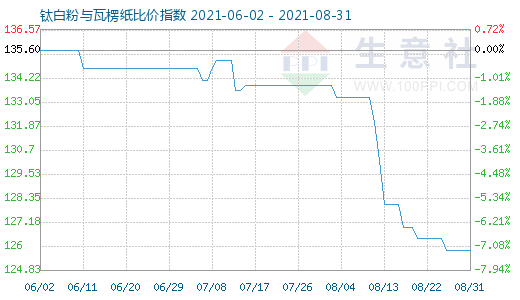 8月31日鈦白粉與瓦楞紙比價指數(shù)圖