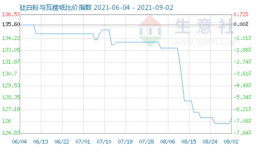 9月2日鈦白粉與瓦楞紙比價(jià)指數(shù)圖