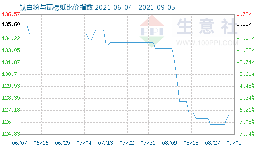 9月5日鈦白粉與瓦楞紙比價指數(shù)圖