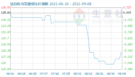 9月8日鈦白粉與瓦楞紙比價指數(shù)圖