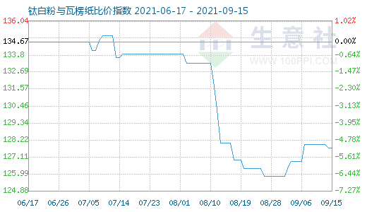 9月15日鈦白粉與瓦楞紙比價指數(shù)圖