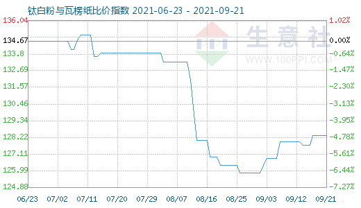 9月21日鈦白粉與瓦楞紙比價指數(shù)圖