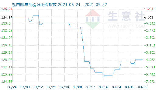 9月22日鈦白粉與瓦楞紙比價指數(shù)圖