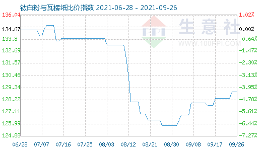 9月26日鈦白粉與瓦楞紙比價(jià)指數(shù)圖