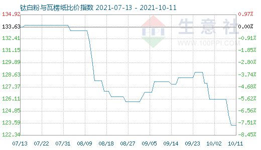 10月11日鈦白粉與瓦楞紙比價指數(shù)圖