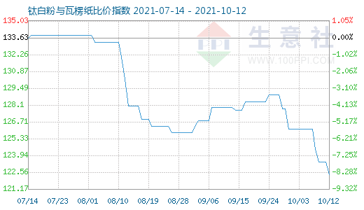 10月12日鈦白粉與瓦楞紙比價指數(shù)圖