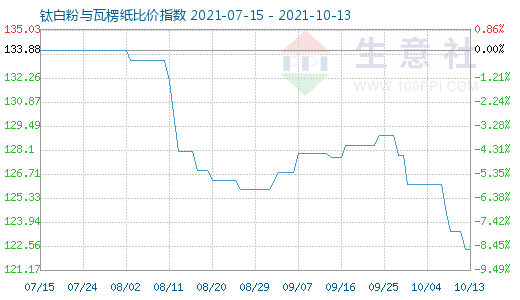 10月13日鈦白粉與瓦楞紙比價指數(shù)圖