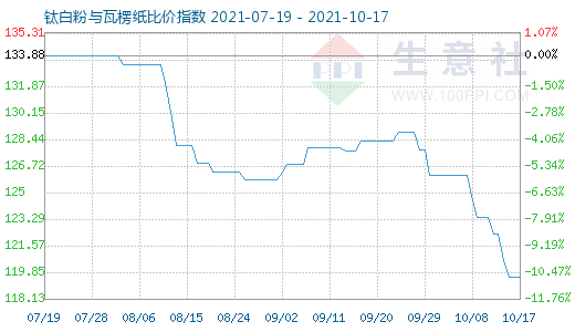 10月17日鈦白粉與瓦楞紙比價指數(shù)圖