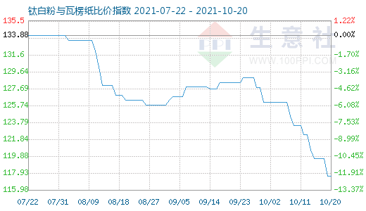 10月20日鈦白粉與瓦楞紙比價指數(shù)圖