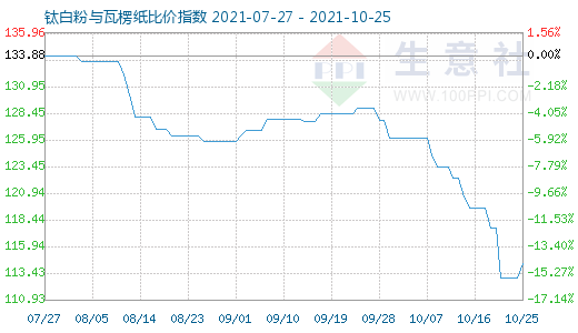 10月25日鈦白粉與瓦楞紙比價(jià)指數(shù)圖