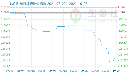 10月27日鈦白粉與瓦楞紙比價指數(shù)圖